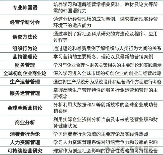 东国大学wise校区1.5年制双语授课经营学系硕士开启入学申请(图5) 图片
