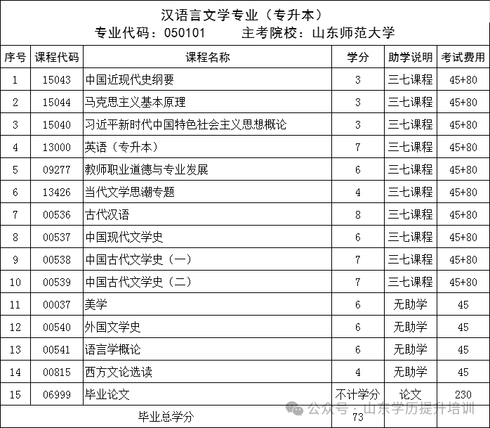 2025年山东自学考试本科7大热门专业推荐,建议收藏!(图5) 图片