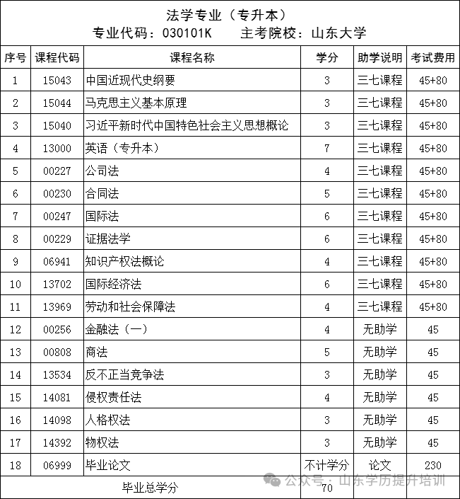 2025年山东自学考试本科7大热门专业推荐,建议收藏!(图26) 图片
