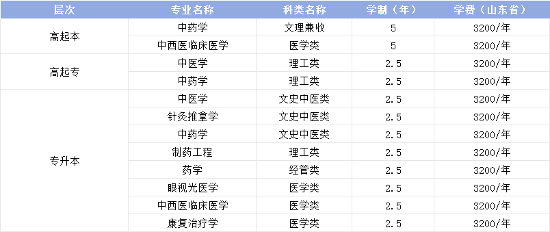 山东中医药大学成人高考有哪些报考优势?(图1) 图片