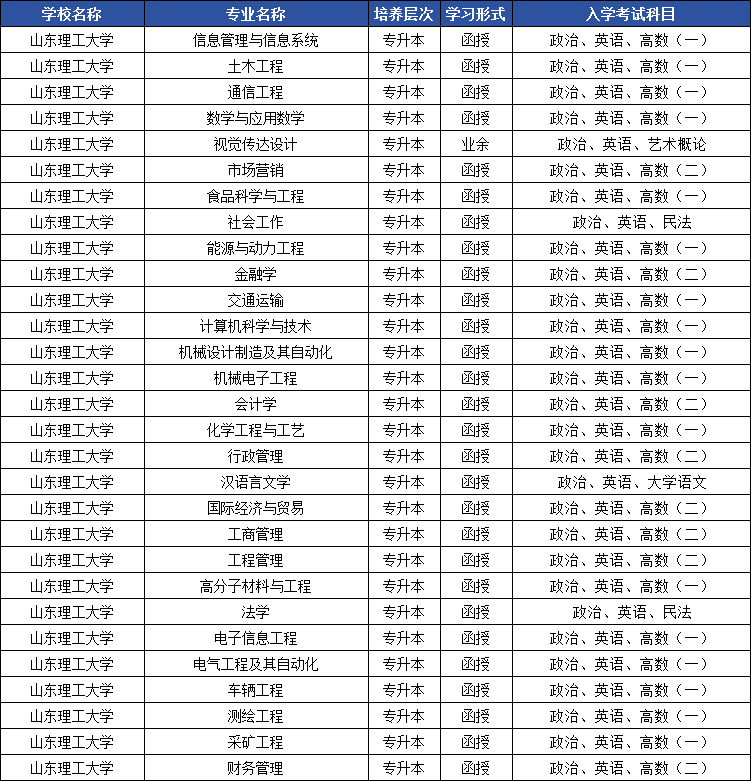 2025年山东成人高考专升本院校盘点,你想报的这里都有!(图4) 图片