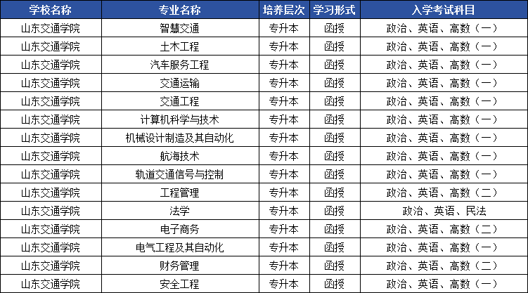 2025年山东成人高考专升本院校盘点,你想报的这里都有!(图14) 图片