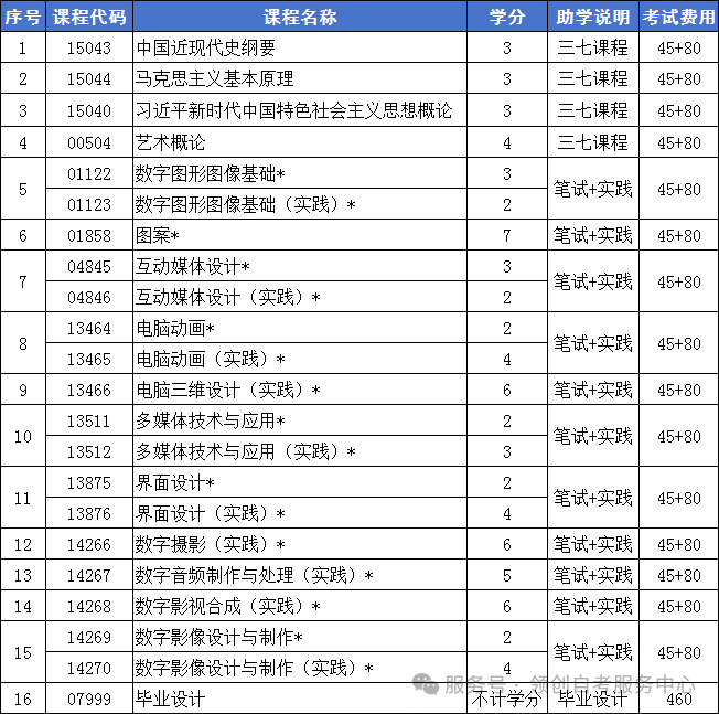 专业指南 | 2025年自学考试本科数字媒体艺术专业报考攻略(图2) 图片
