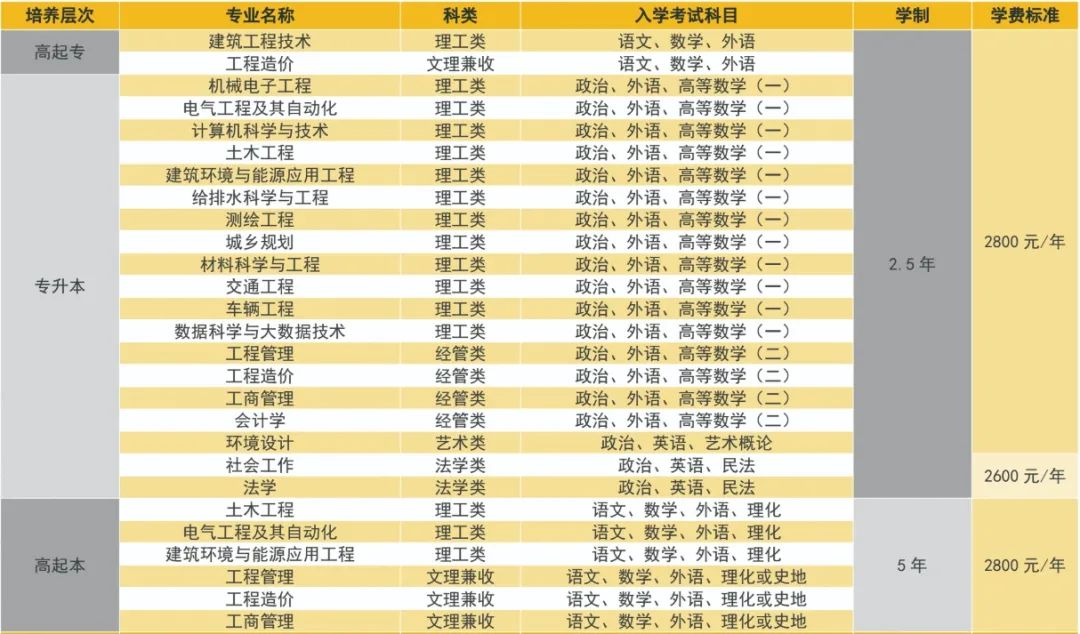 最新发布!山东建筑大学2025年成人高等教育招生简章(图3) 图片