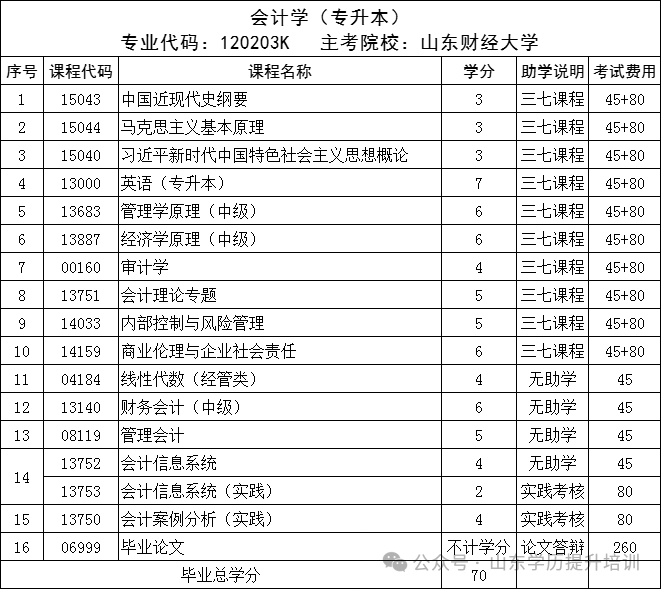 2025年山东自考本科会计学专业报名常见问题答疑(图24) 图片