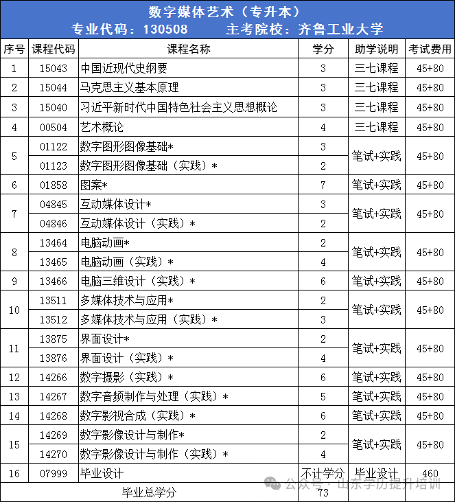 2025年山东自考本科数字媒体艺术专业报名常见问题答疑(图9) 图片
