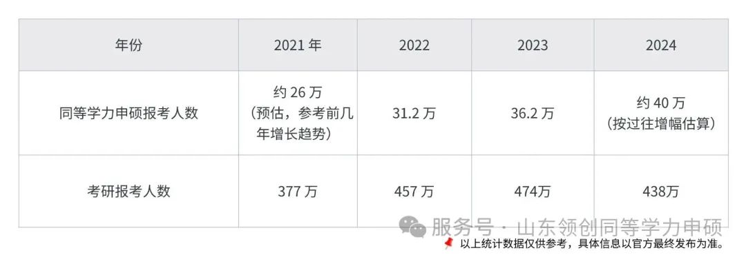 政策收紧倒计时!同等学力申硕早报名,稳占优势席位(图2) 图片