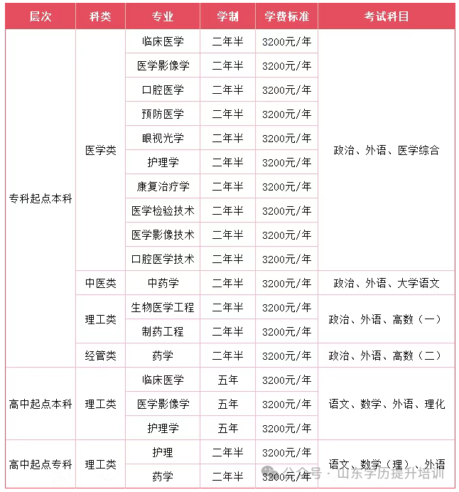 2025年山东第一医科大学成人高考招生简章及专业介绍!(图3) 图片