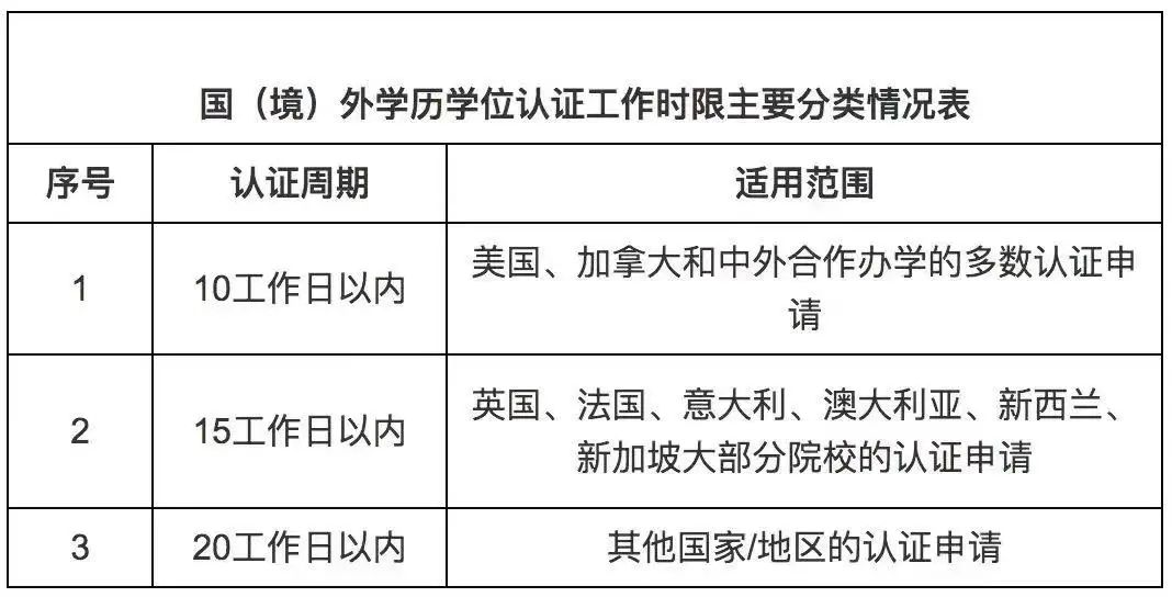 留学生必看 | 教育部中留服学历认证全流程!(图12) 图片