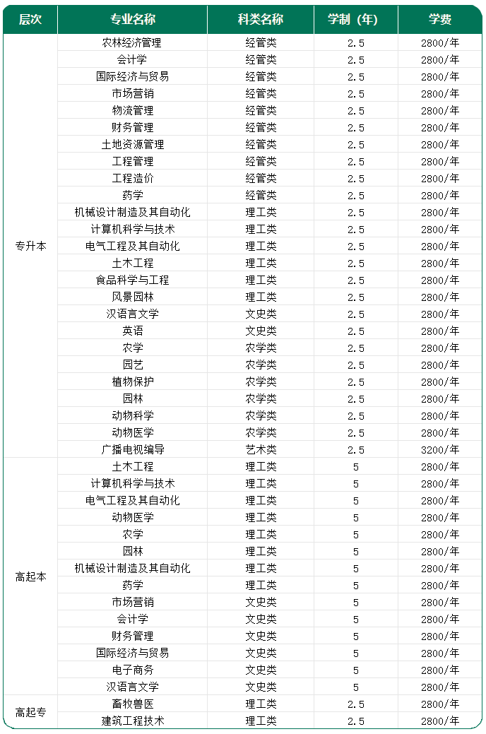 青岛农业大学2025年高等学历继续教育招生简章(图2) 图片