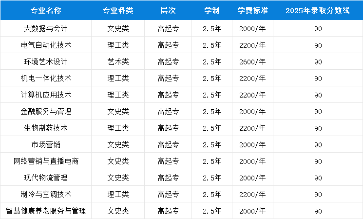 初、高中学历的同学看过来啦!这几所成人高考专科院校不容错过(图10) 图片