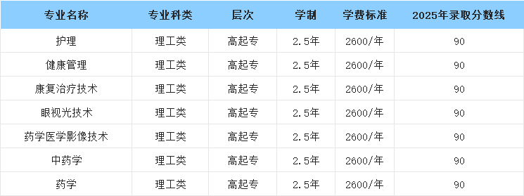 初、高中学历的同学看过来啦!这几所成人高考专科院校不容错过(图16) 图片