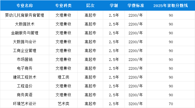 初、高中学历的同学看过来啦!这几所成人高考专科院校不容错过(图21) 图片