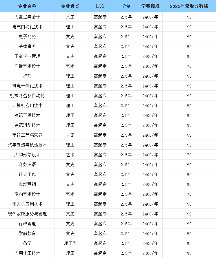 初、高中学历的同学看过来啦!这几所成人高考专科院校不容错过(图27) 图片