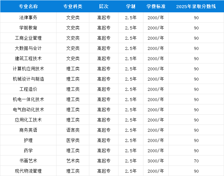 初、高中学历的同学看过来啦!这几所成人高考专科院校不容错过(图32) 图片