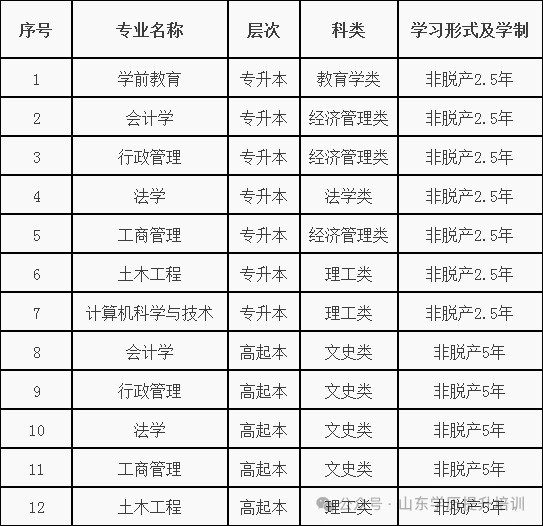 2025年山东开放大学成人高考招生简章(图9) 图片