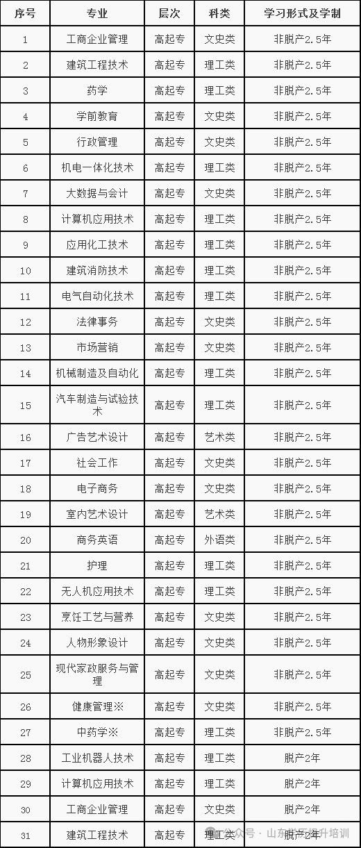 2025年山东开放大学成人高考招生简章(图10) 图片
