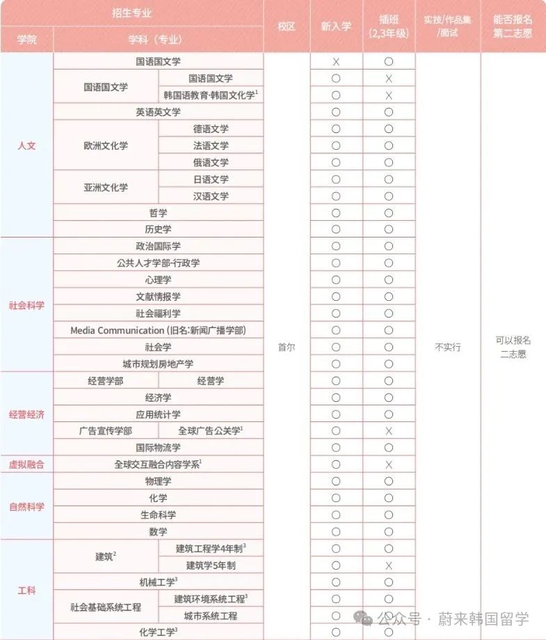 可无语言申请之韩国中央大学开启本科入学申请(图4) 图片