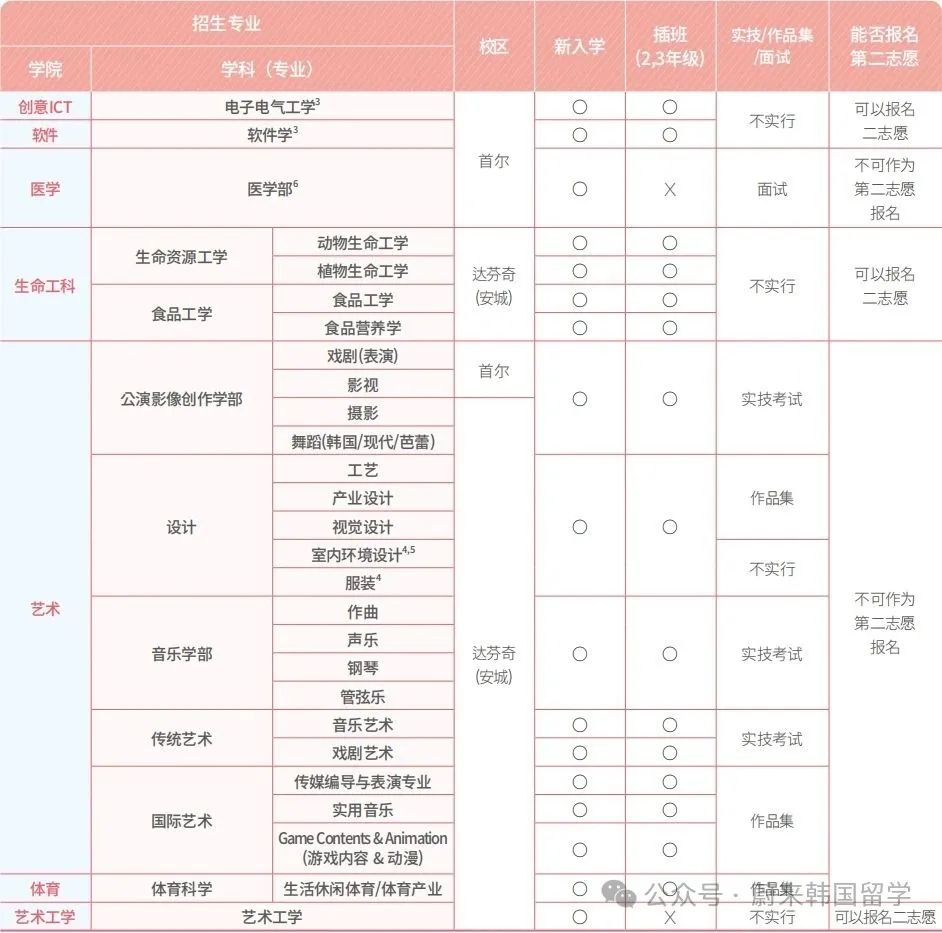 可无语言申请之韩国中央大学开启本科入学申请(图5) 图片