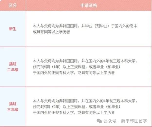 可无语言申请之韩国中央大学开启本科入学申请(图6) 图片
