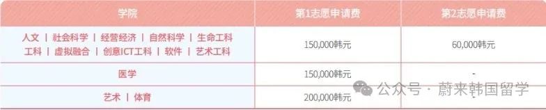 可无语言申请之韩国中央大学开启本科入学申请(图7) 图片