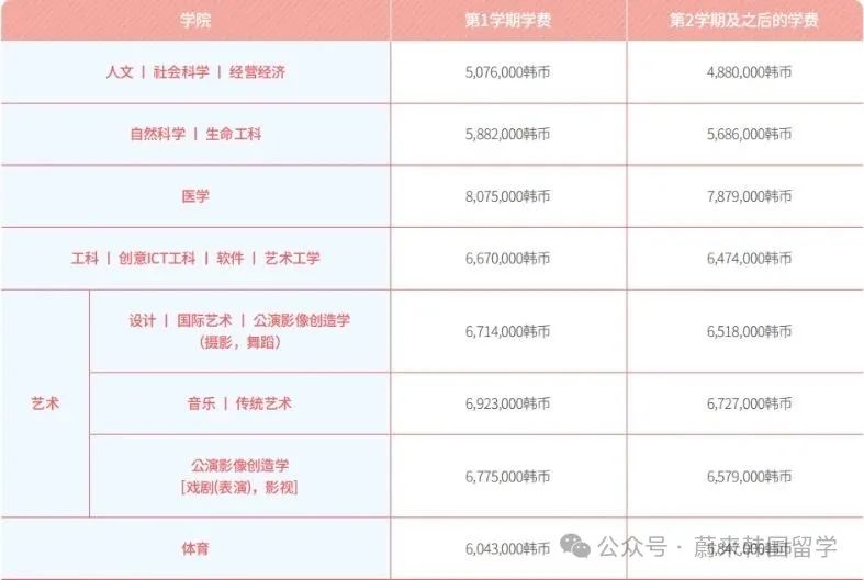 可无语言申请之韩国中央大学开启本科入学申请(图8) 图片