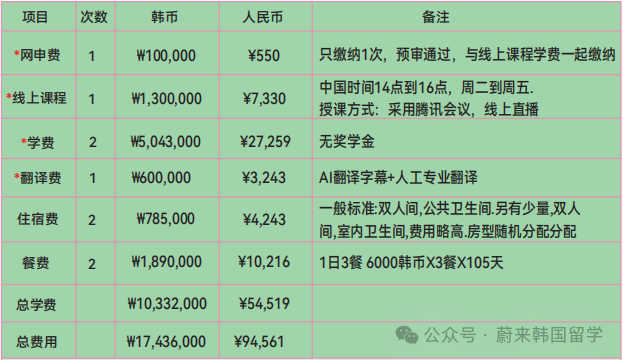 1年制中文授课 | 大邱大学开启专升本入学申请(图19) 图片