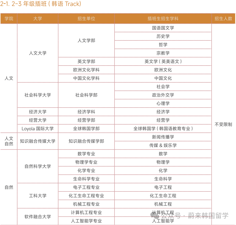 26年3月入学韩国大学本科无语言申请(预录取/0+4)项目汇总(图5) 图片