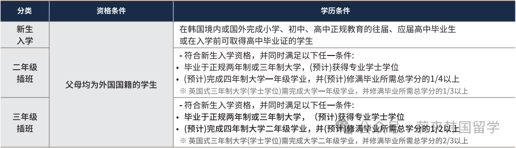 26年3月入学韩国大学本科无语言申请(预录取/0+4)项目汇总(图15) 图片