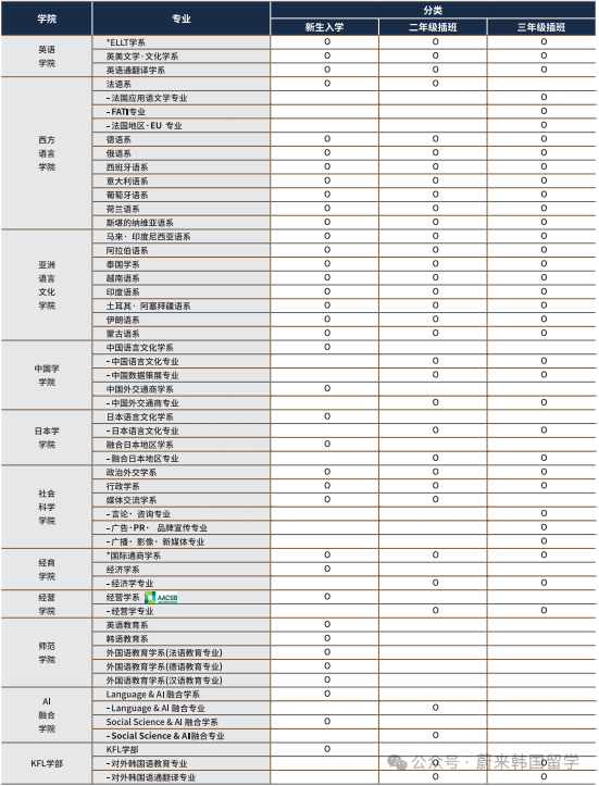 26年3月入学韩国大学本科无语言申请(预录取/0+4)项目汇总(图12) 图片