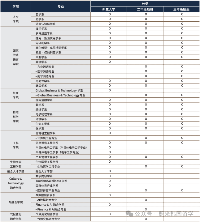 26年3月入学韩国大学本科无语言申请(预录取/0+4)项目汇总(图13) 图片