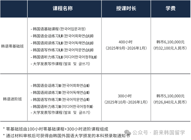 26年3月入学韩国大学本科无语言申请(预录取/0+4)项目汇总(图14) 图片