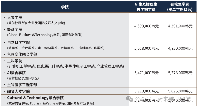 26年3月入学韩国大学本科无语言申请(预录取/0+4)项目汇总(图16) 图片