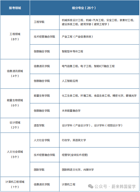 26年3月入学韩国大学本科无语言申请(预录取/0+4)项目汇总(图19) 图片