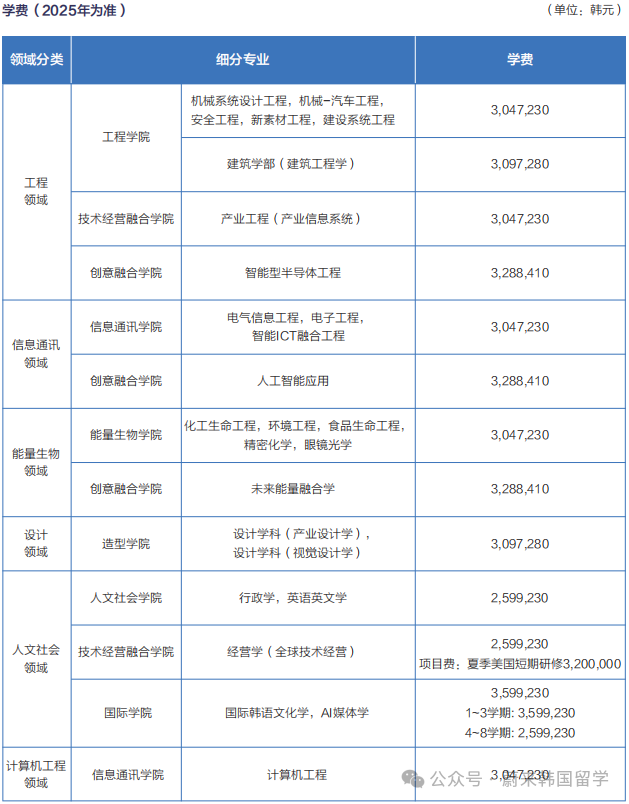 26年3月入学韩国大学本科无语言申请(预录取/0+4)项目汇总(图22) 图片