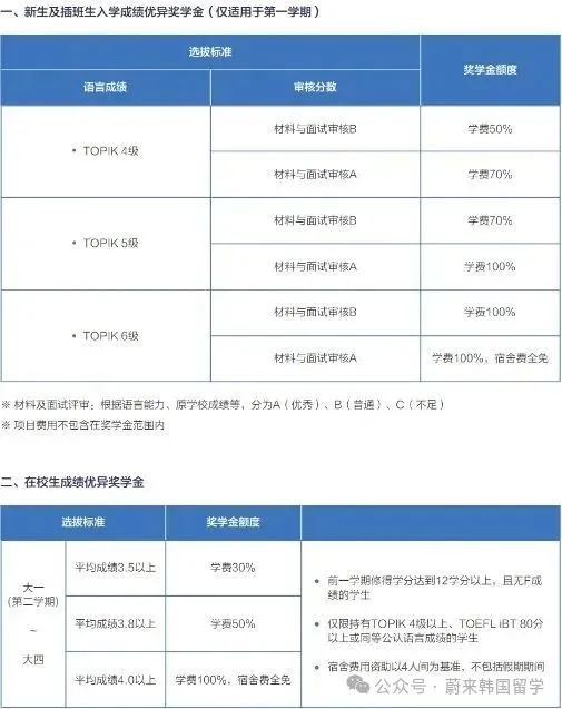 26年3月入学韩国大学本科无语言申请(预录取/0+4)项目汇总(图23) 图片