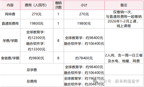 26年3月入学韩国大学本科无语言申请(预录取/0+4)项目汇总(图25) 图片