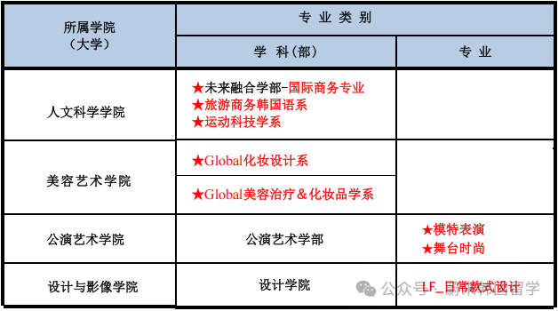 26年3月入学韩国大学本科无语言申请(预录取/0+4)项目汇总(图30) 图片