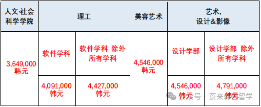 26年3月入学韩国大学本科无语言申请(预录取/0+4)项目汇总(图32) 图片