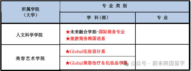 26年3月入学韩国大学本科无语言申请(预录取/0+4)项目汇总(图31) 图片