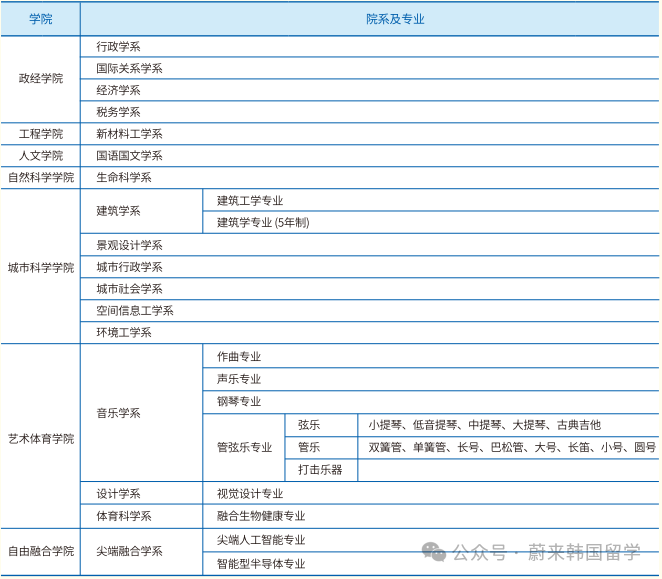 26年3月入学韩国大学本科无语言申请(预录取/0+4)项目汇总(图34) 图片