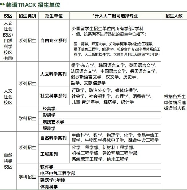 2026年春季韩国成均馆大学本科申请指南(图3) 图片