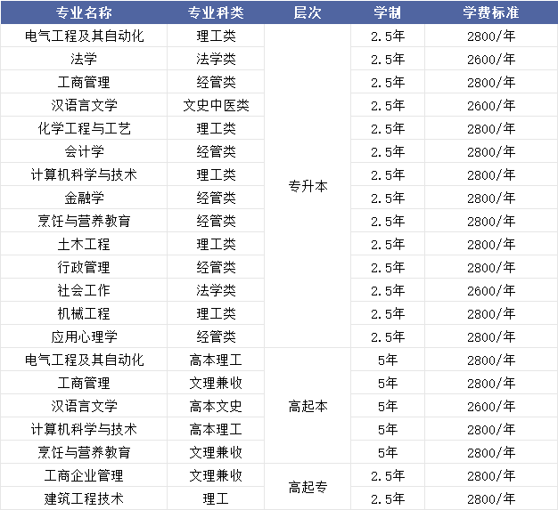 政策已更新 | 济南大学成人高考申请学位可不考学位英语!(图5) 图片