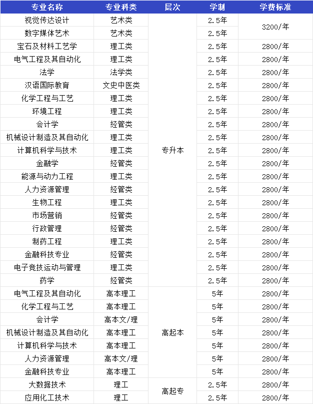 最新发布!齐鲁工业大学2025年高等学历继续教育招生简章(图3) 图片