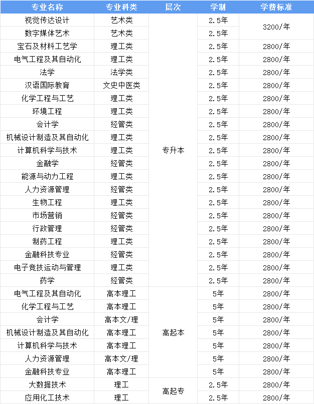 最新政策!齐鲁工业大学成人高考专升本可免考学位英语(图7) 图片