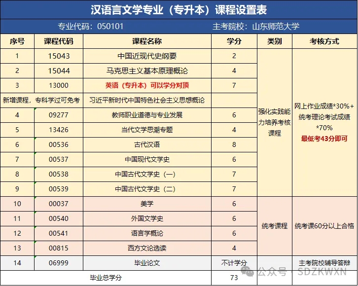 山东师范大学汉语言文学小自考本科三七助学加分(认准助学点)(图2)
