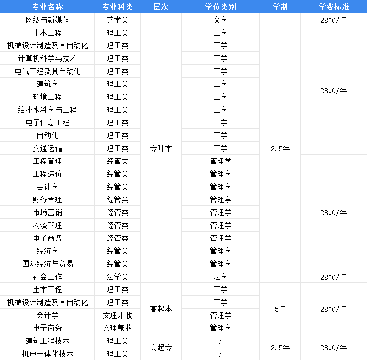 今日院校推荐之青岛理工大学成人高考第二本科申请学位免考学位英语!(图1) 图片