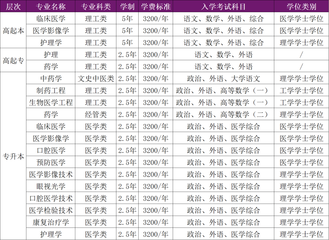 最新发布丨2025年山东第一医科大学高等学历继续教育专、本科招生简章(图2) 图片