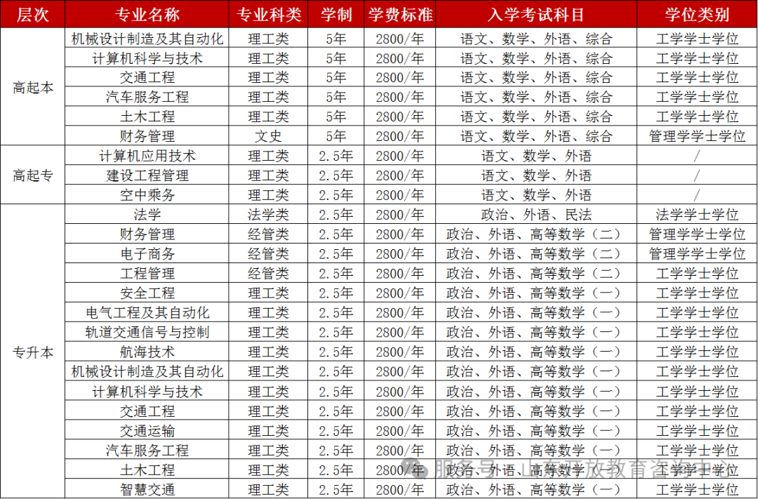 2025年山东交通学院高等学历继续教育专、本科招生简章(图2) 图片