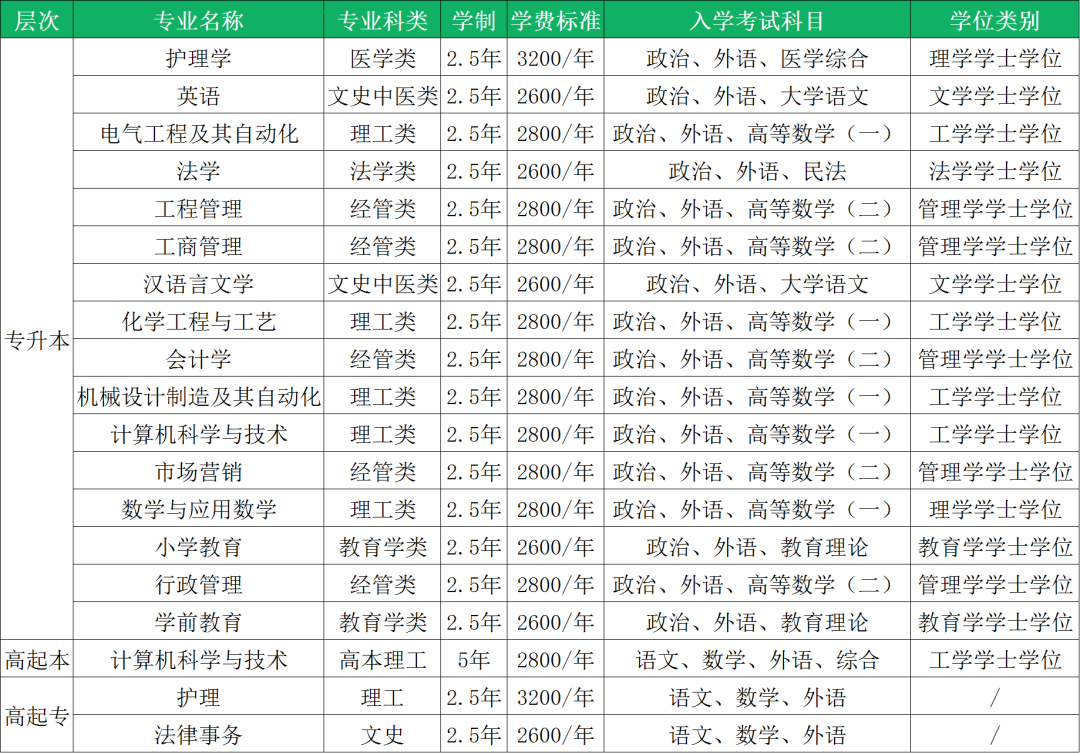 最新发布丨2025年德州学院高等学历继续教育专、本科招生简章(图2) 图片